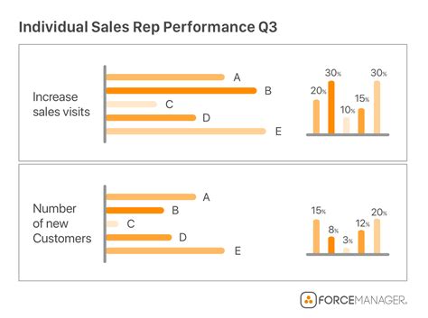 sales reps can overrun management at times